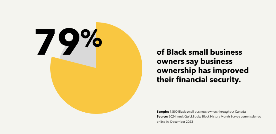 An infographic stating that nearly 8 in 10 (79%) say business ownership has improved their financial security. 
